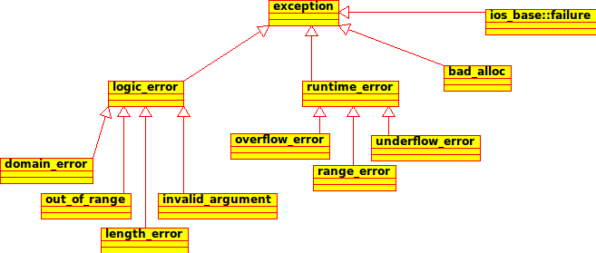 La hiérarchie d'exceptions standards