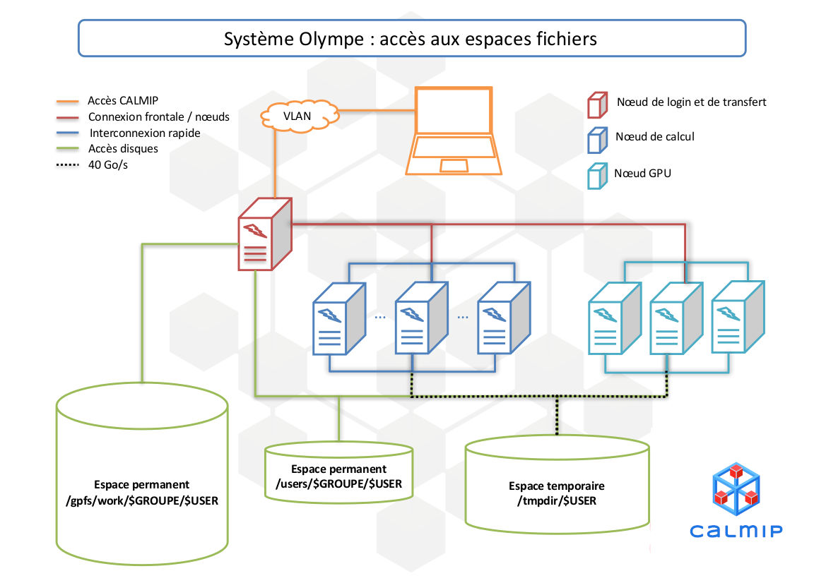 Les espaces de stockage d'Olympe