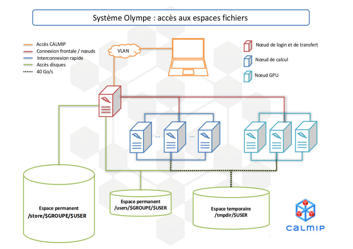 Les espaces de stockage d'Olympe