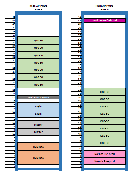 Le schéma pour les deux racks