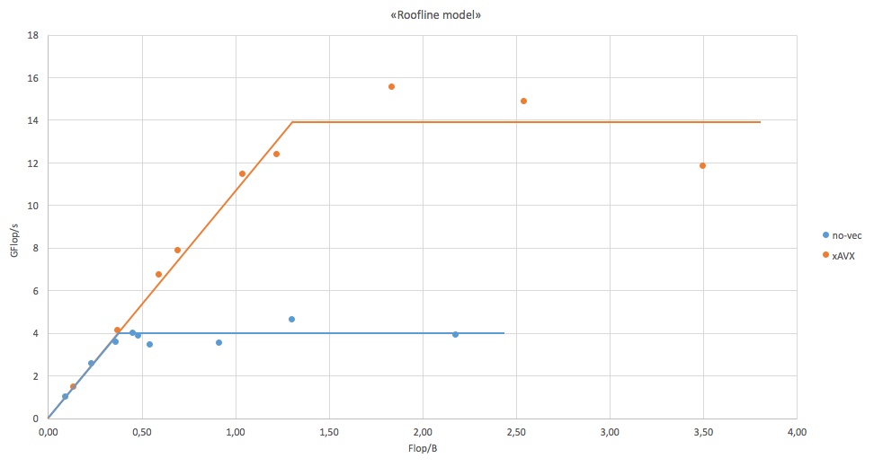 Le roofline model