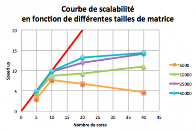 courbe de scalabilité