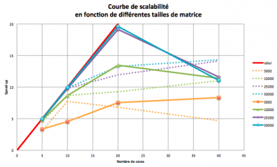 Courbe de scalabilité avec variable OMP_PROC_BIND